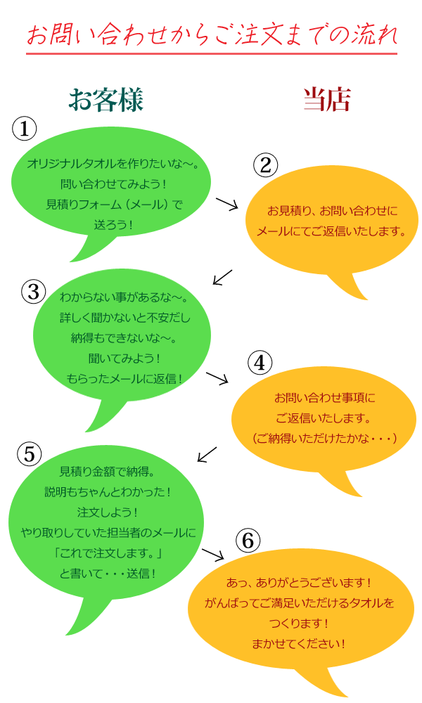 お問い合わせから注文までの流れ